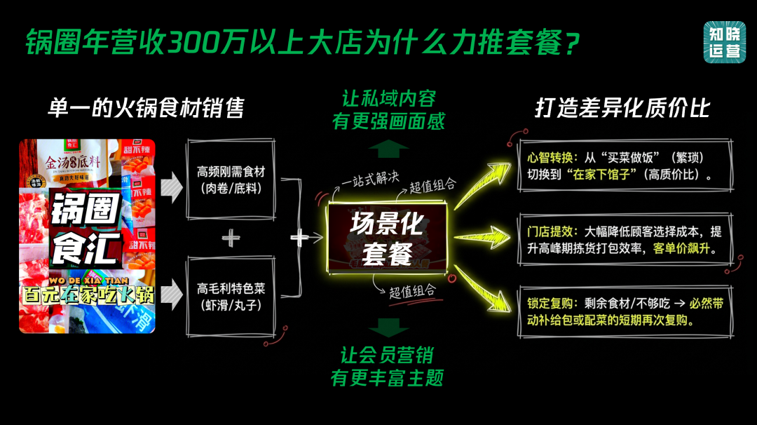 锅圈用会员体系促进业务增长-传播蛙