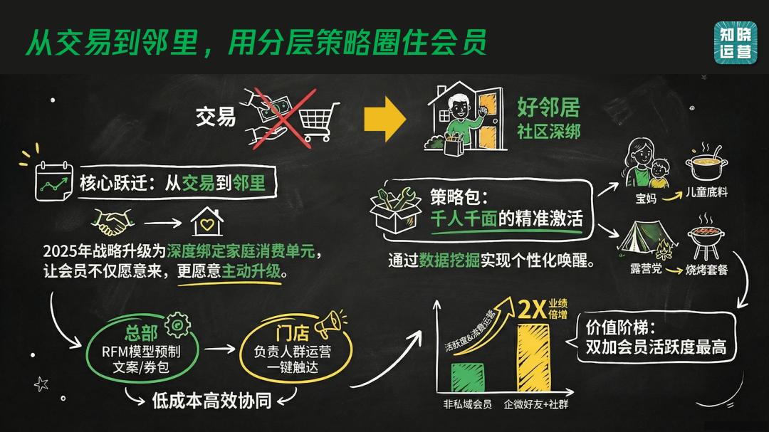 锅圈用会员体系促进业务增长-传播蛙