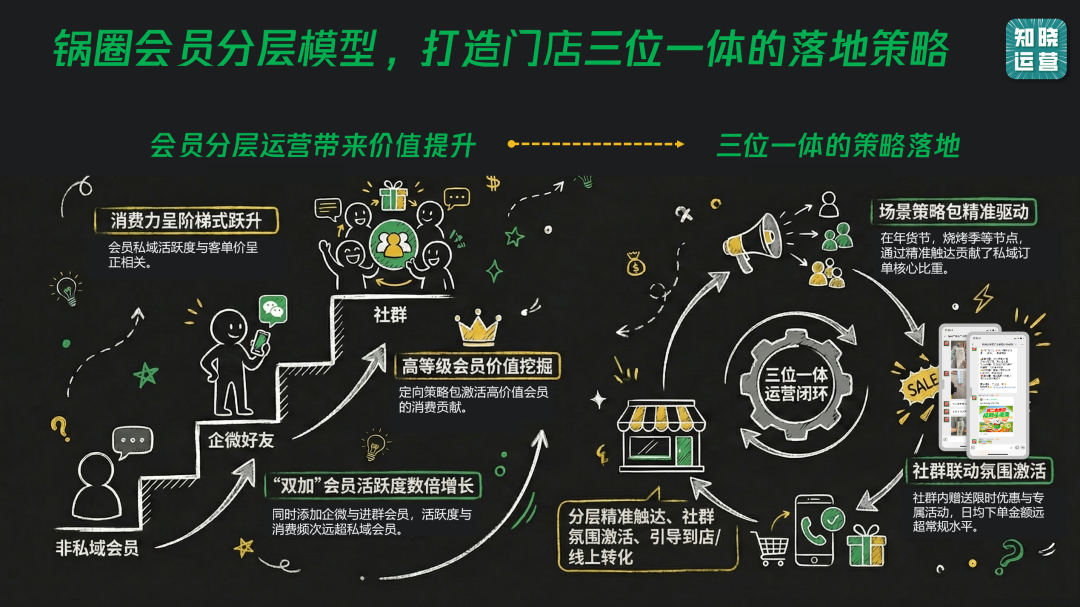 锅圈用会员体系促进业务增长-传播蛙