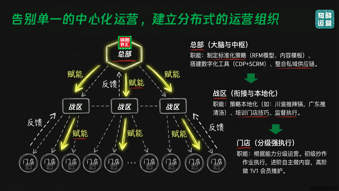 锅圈用会员体系促进业务增长-传播蛙