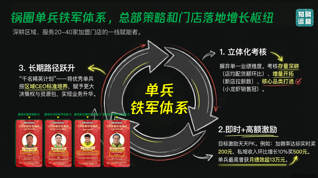 锅圈用会员体系促进业务增长-传播蛙