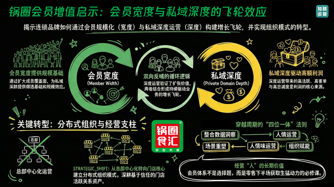 锅圈用会员体系促进业务增长-传播蛙