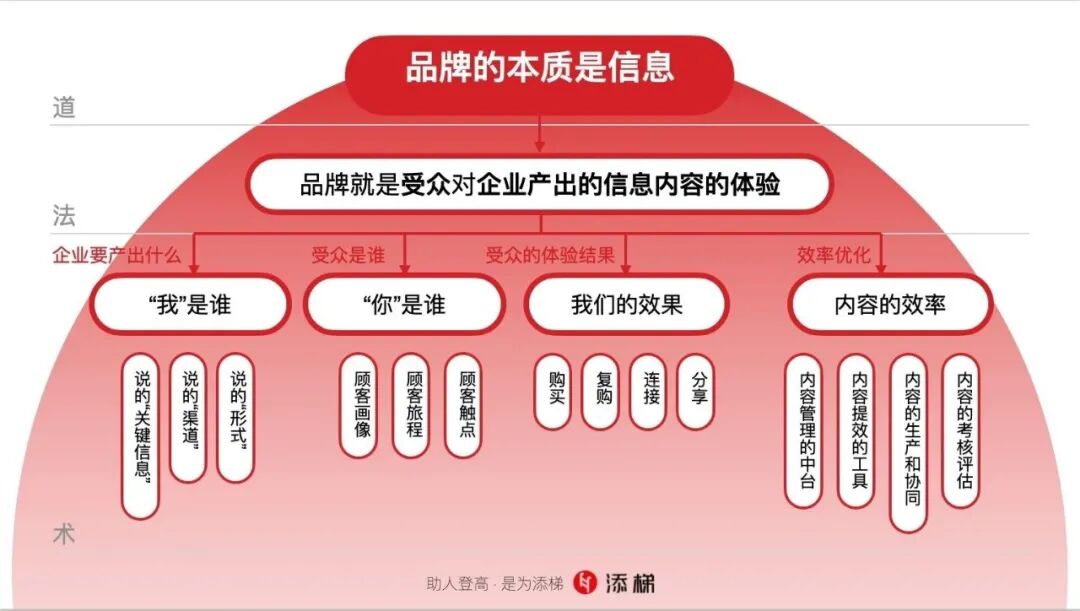 品牌做内容的本质是传递有效信息-传播蛙