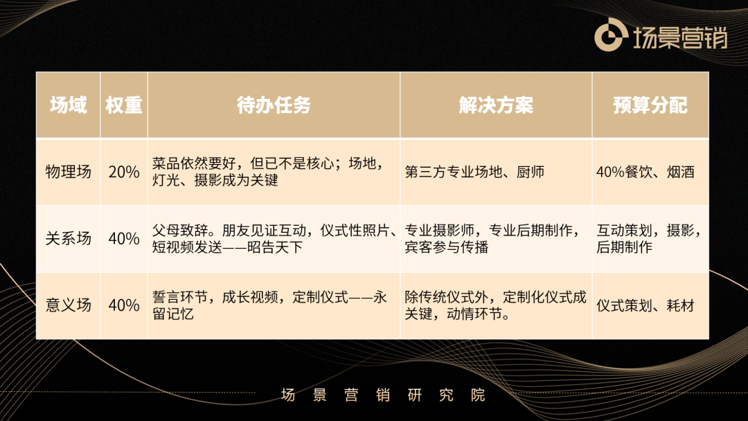 什么是场景解决方案？-传播蛙