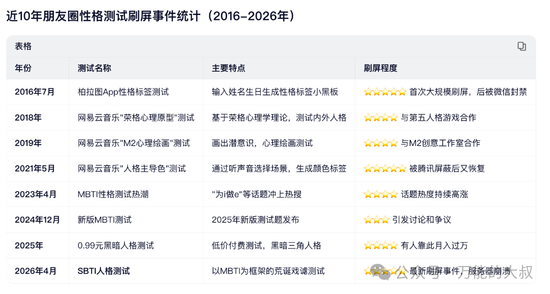 SBTI性格测试刷屏的背底层逻辑-传播蛙