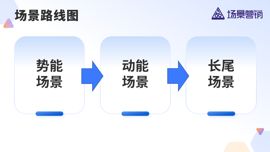 场景路线图：从势能场景到动能场景再到长尾场景-传播蛙