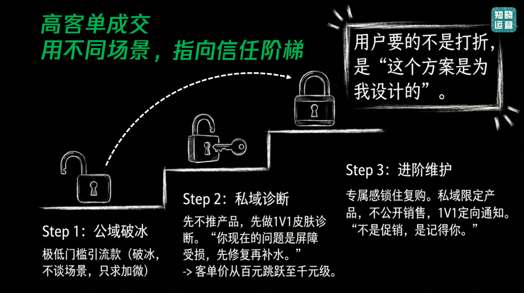 私域营销里的场景化构建-传播蛙