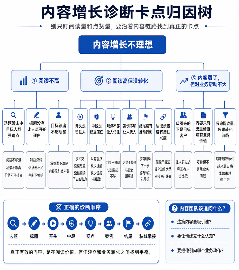 卡点归因树对企业营销增长的价值-传播蛙