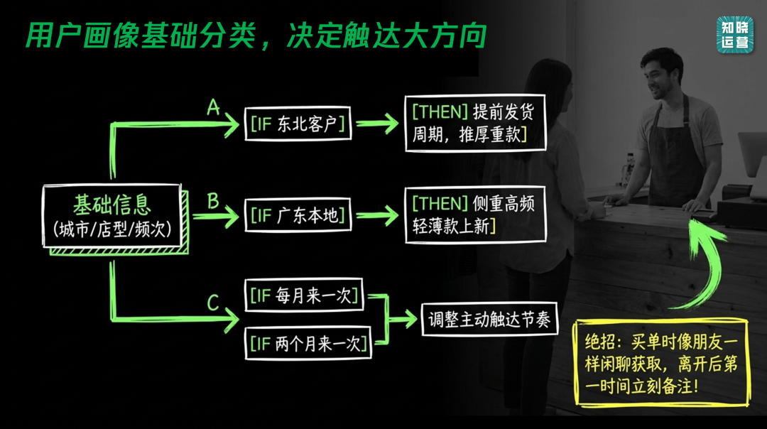 实体店用朋友圈刺激老客户复购的方法-传播蛙