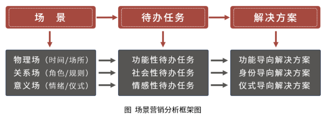 场景营销的方法论-传播蛙
