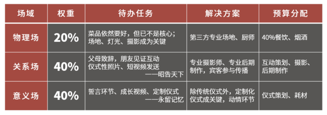 场景营销的方法论-传播蛙