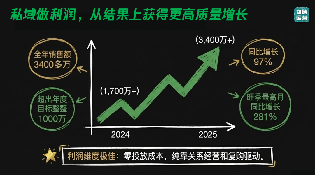 B端电商做私域的方法策略-传播蛙