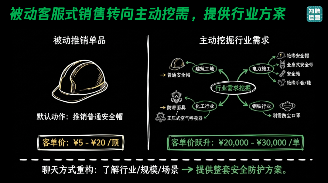 B端电商做私域的方法策略-传播蛙