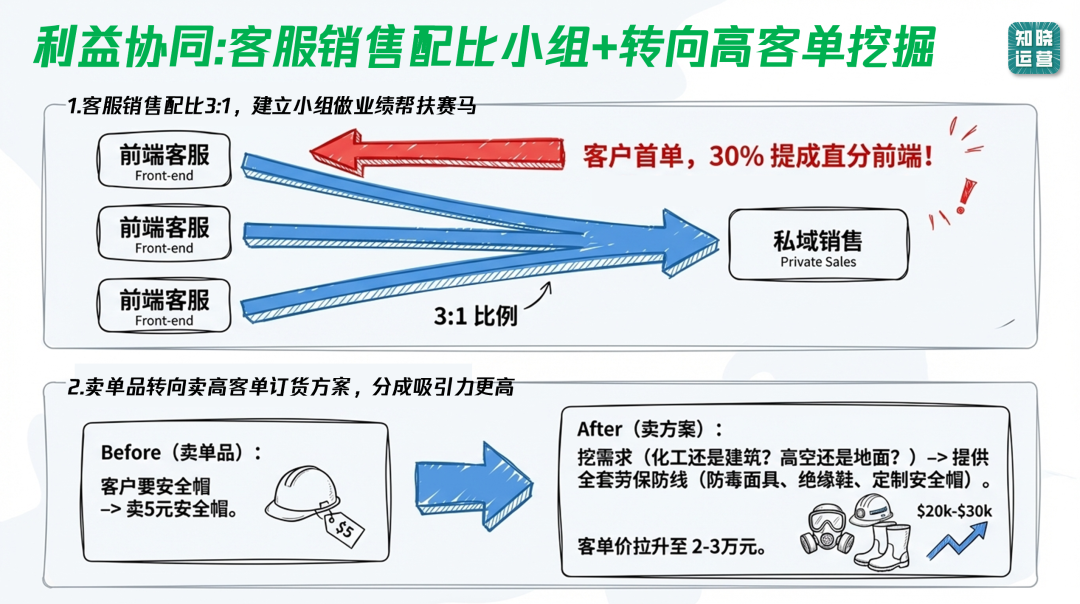 B端电商做私域的方法策略-传播蛙