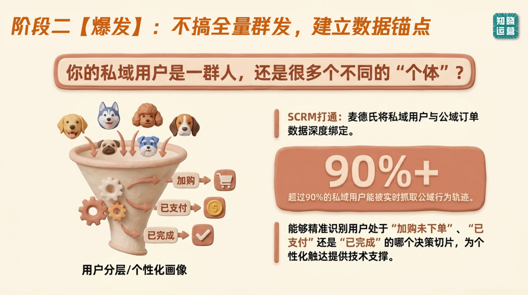麦德氏宠物粮的私域运营方法-传播蛙