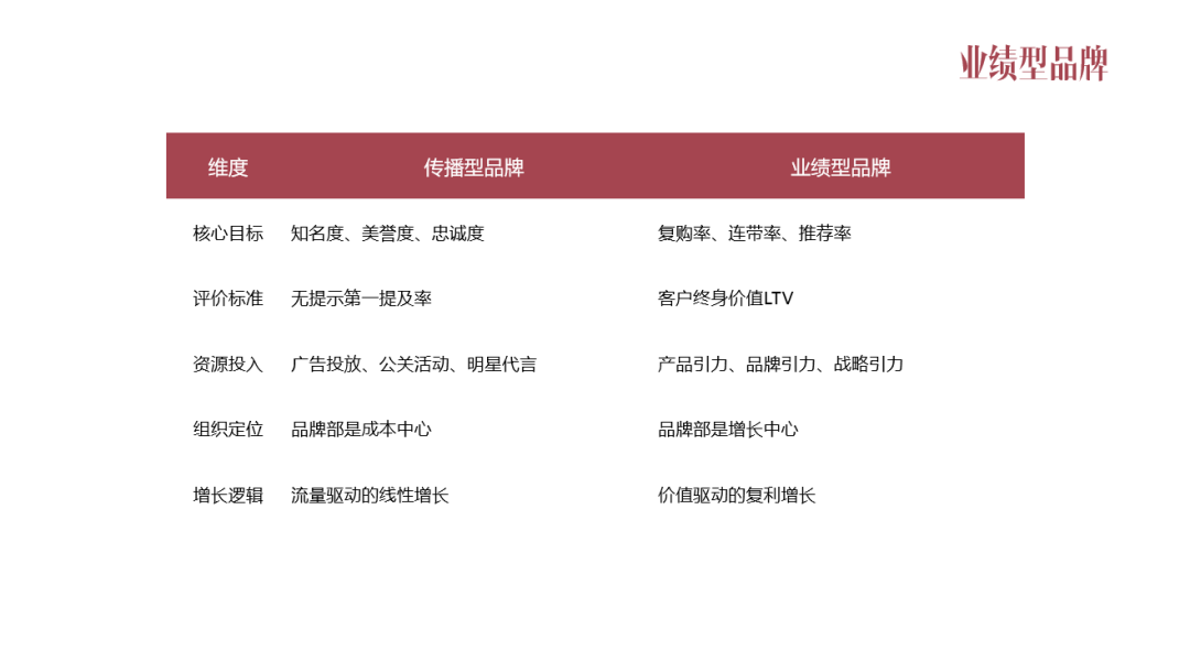 业绩型品牌的五力三控模型-传播蛙