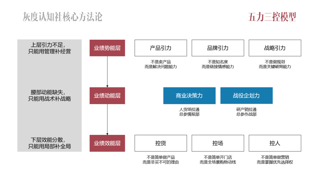 业绩型品牌的五力三控模型-传播蛙