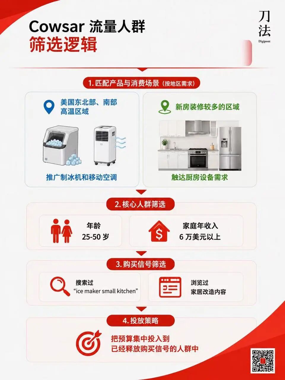 小家电品牌Cowsar的国际市场增长策略-传播蛙
