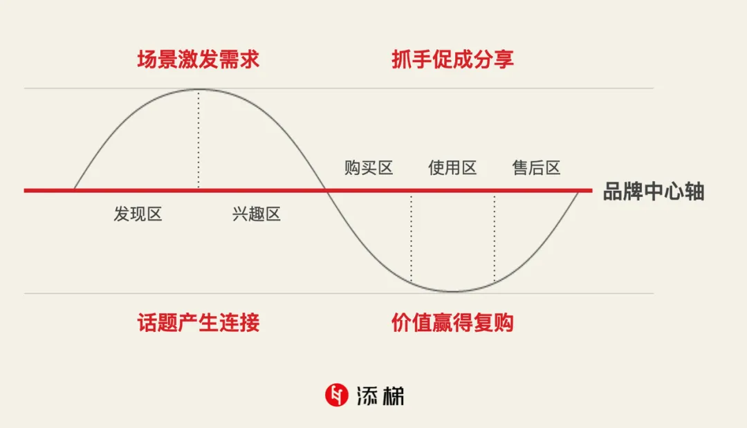 红星前进的四次品牌进化方法论-传播蛙