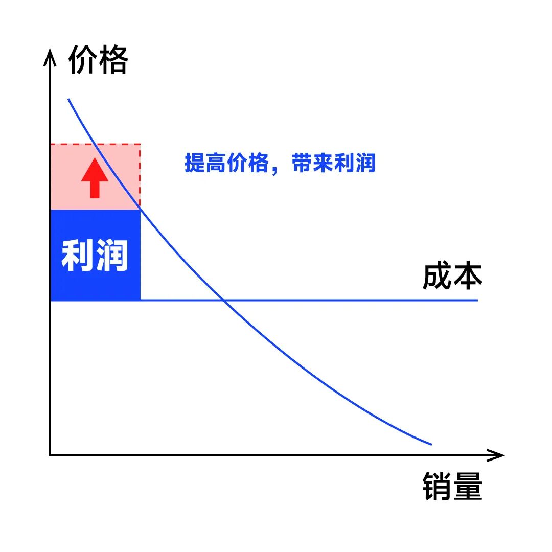 企业提高利润的4种方法-传播蛙