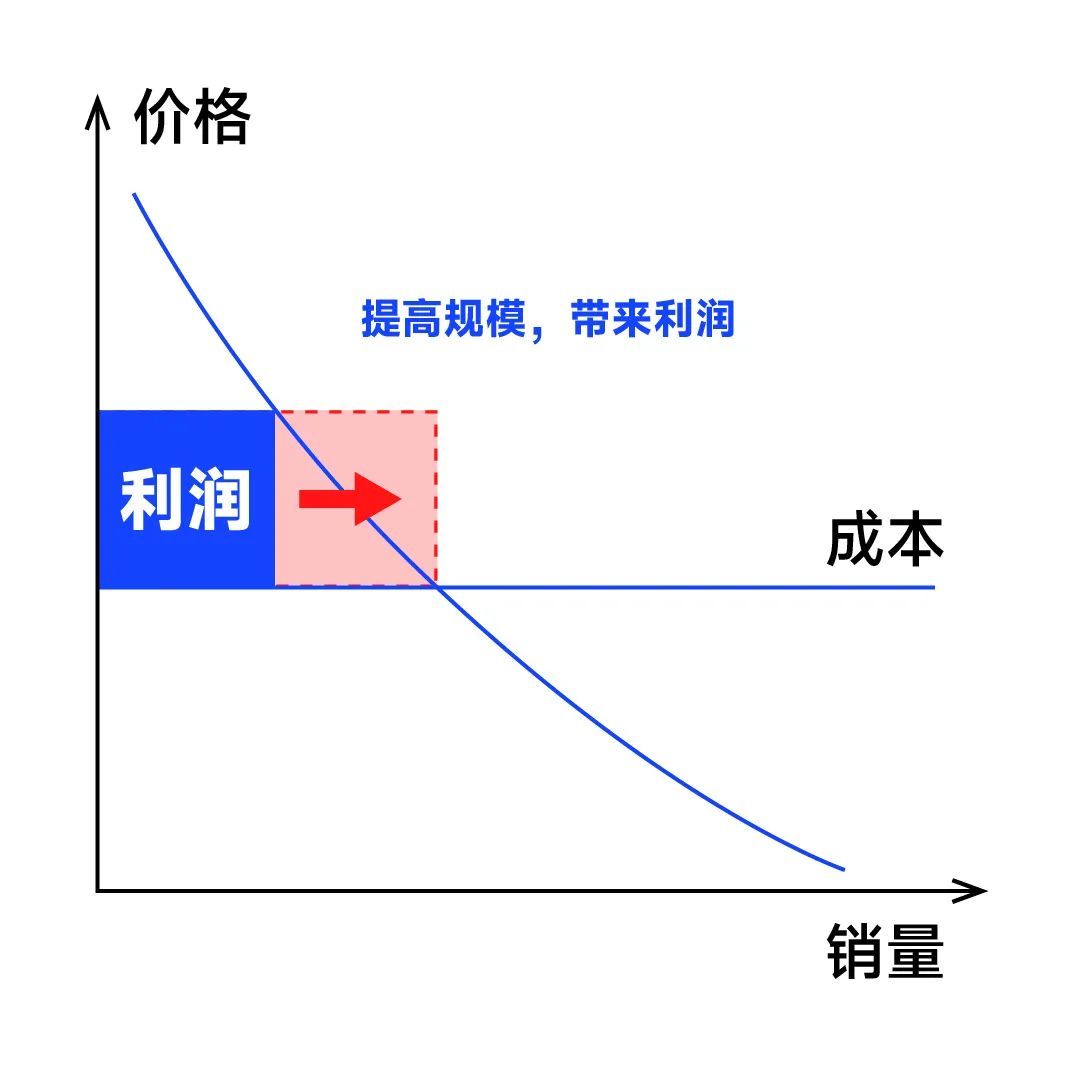 企业提高利润的4种方法-传播蛙