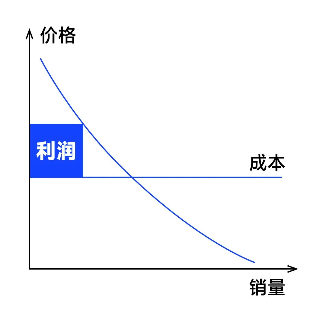企业提高利润的4种方法-传播蛙