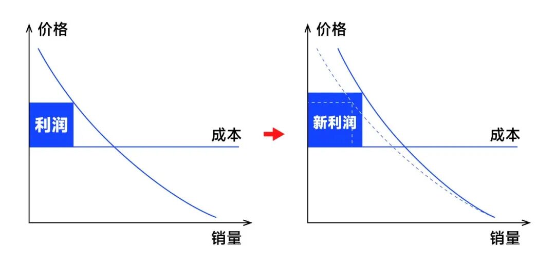 企业提高利润的4种方法-传播蛙