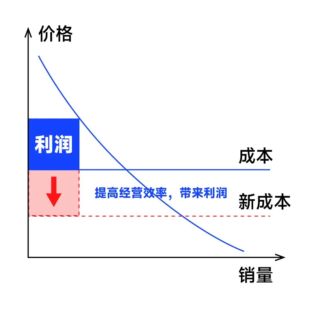 企业提高利润的4种方法-传播蛙