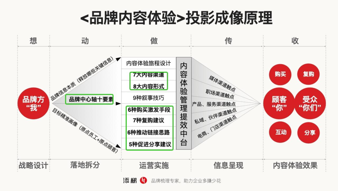 真实才是品牌的魅力所在-传播蛙