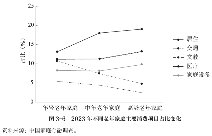 银发市场的消费新路径趋势-传播蛙