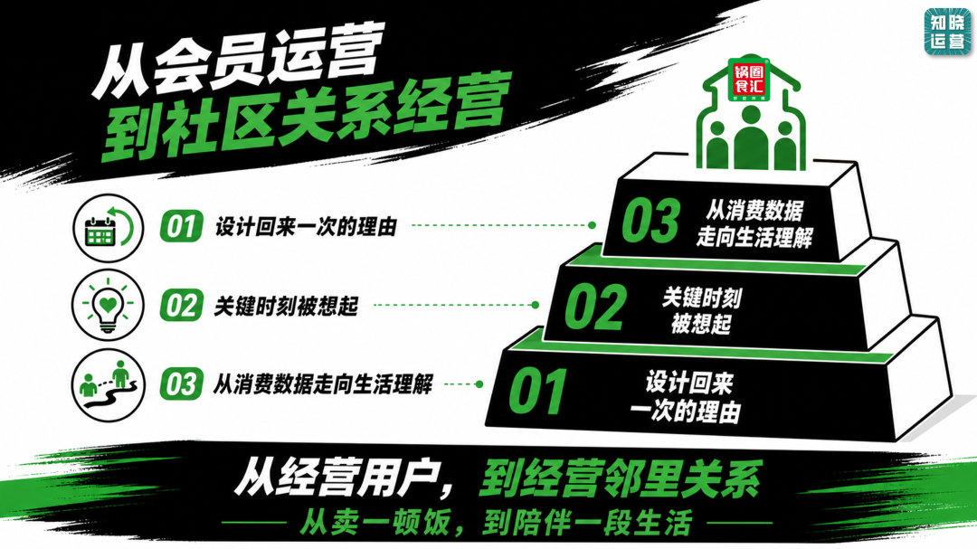 锅圈食汇的邻里社区经营新玩法-传播蛙
