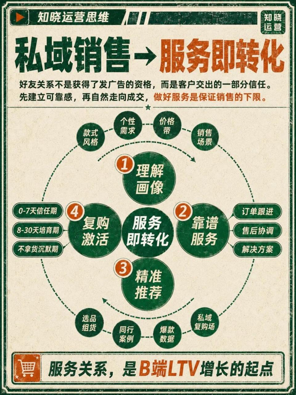 B端电商平台的私域销售冷启动策略-传播蛙