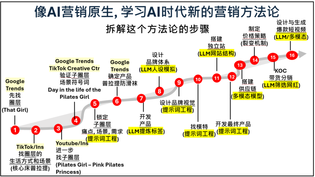 AI时代打造爆品的新营销方法策略-传播蛙