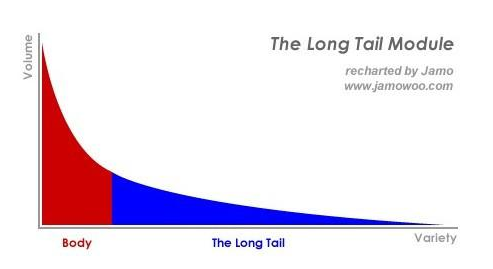 第六讲：节省成本利器—长尾理论详解