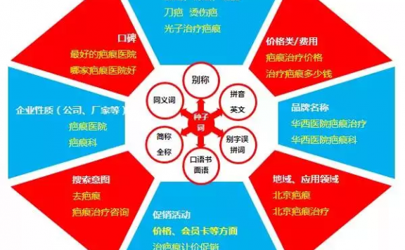 第二十讲:关键词拓展的基本方法