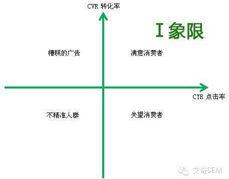 44.数据分析四象限法详解
