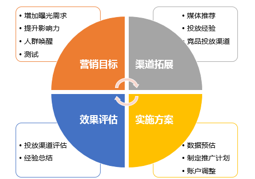 75.站在市场角度解决SEM投放策略