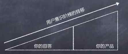 课程 7：知乎营销 如何找到有价值的问题（下）