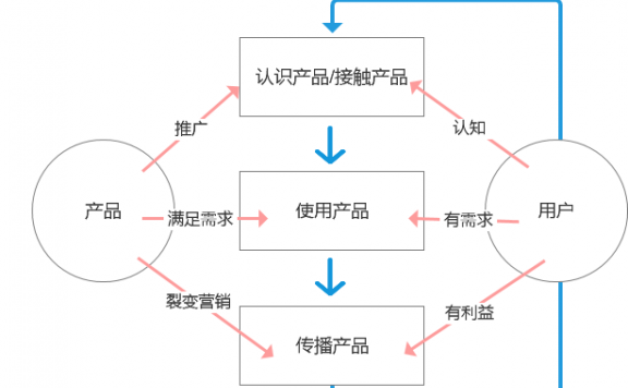 如何设计一款病毒式裂变产品