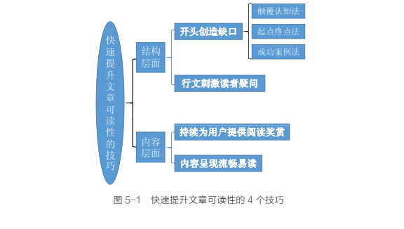 干货:如何写好一篇文章