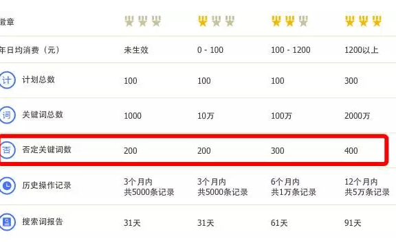 第十讲:推广计划层级设置详解