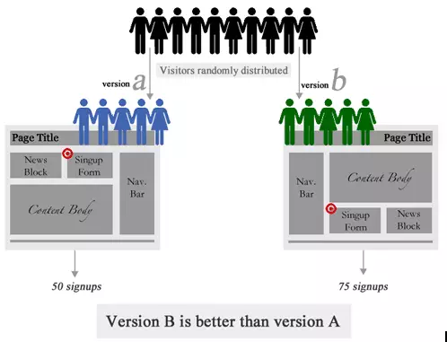37.着陆页测试详解