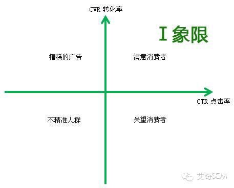 44.数据分析四象限法详解