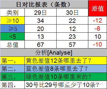 46.数据分析案例详解之二(每日对比分析)