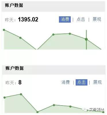 72.浅谈8个SEM差异化投放策略