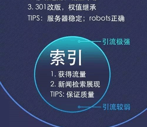 一张图看懂SEO收录与索引的区别