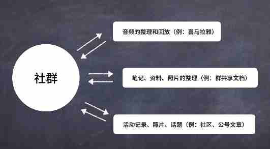 课程 20:进阶:社群创造价值如何沉淀