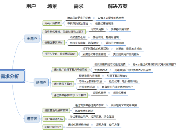 优惠券发放的产品设计