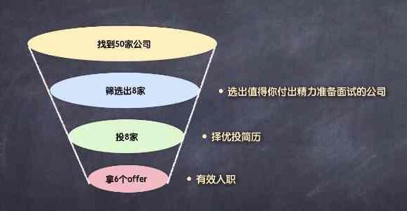 课程 01: 挑选公司的具体工作流程