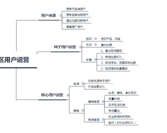 P2P社区运营规划(初期冷启动)